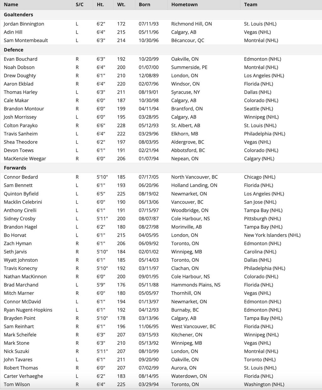 Team Canada, players invited for Olympics 2026' camp. 