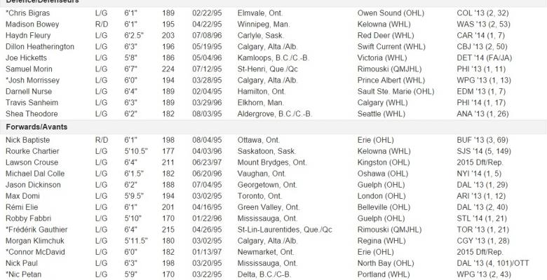 Hockey Canada announces the invitees for their juniors National Team. 